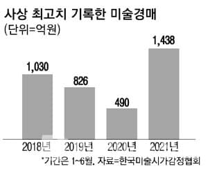 상반기 미술경매 매출액 1438억...사상 최고치 기록