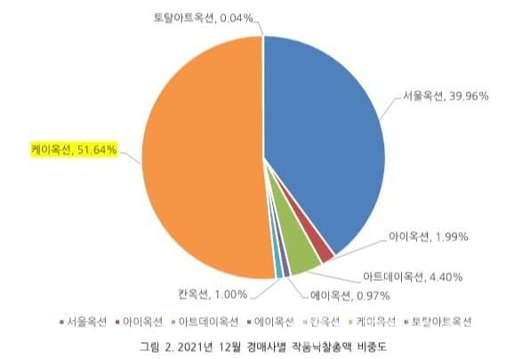 [분석] 2021년 12월 한국 미술품 경매시장①