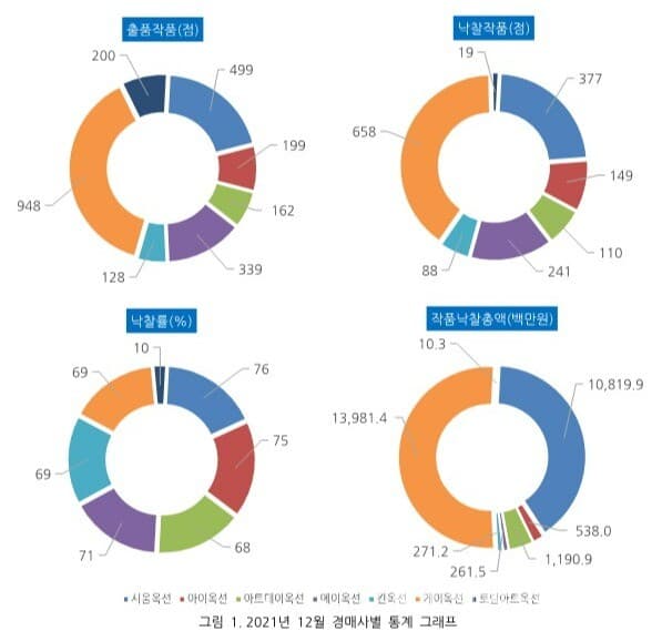 [분석] 2021년 12월 한국 미술품 경매시장③