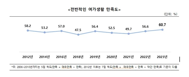 전반적인 여가생활 만족도.(자료=문화체육관광부)